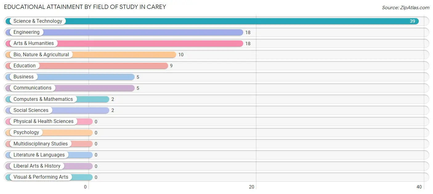 Educational Attainment by Field of Study in Carey
