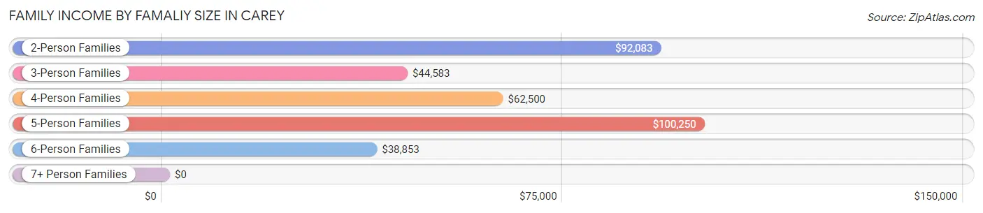 Family Income by Famaliy Size in Carey