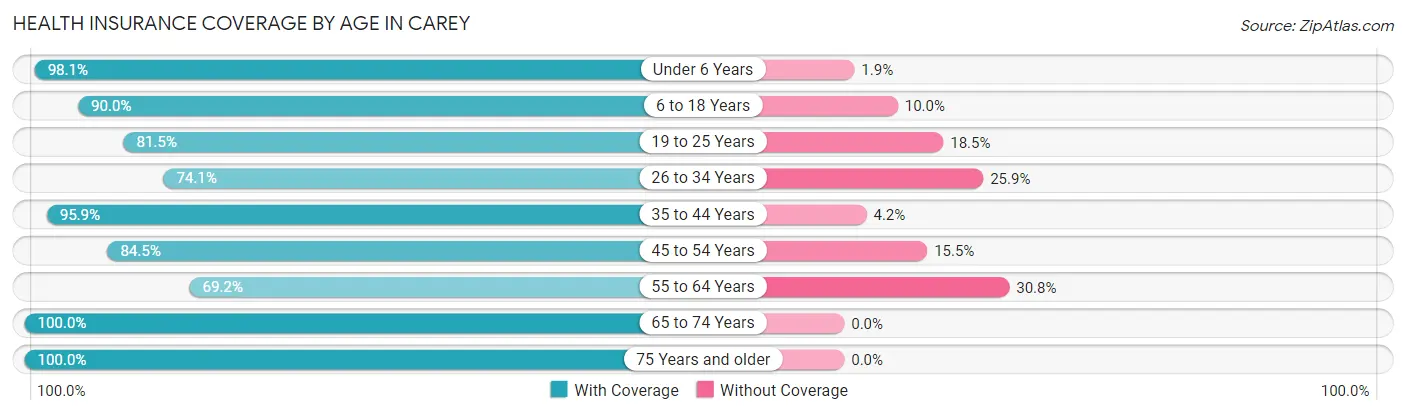 Health Insurance Coverage by Age in Carey