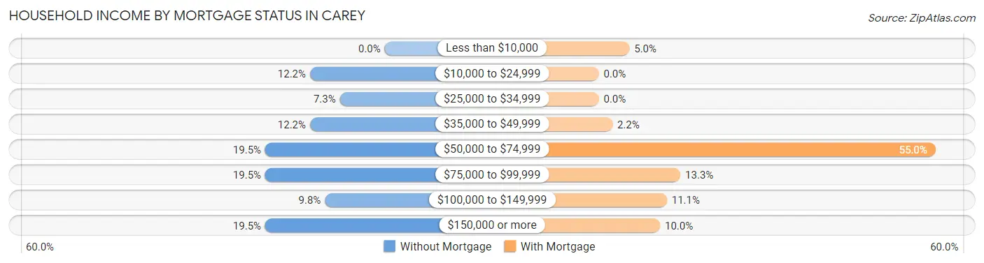 Household Income by Mortgage Status in Carey