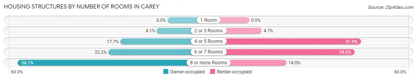 Housing Structures by Number of Rooms in Carey