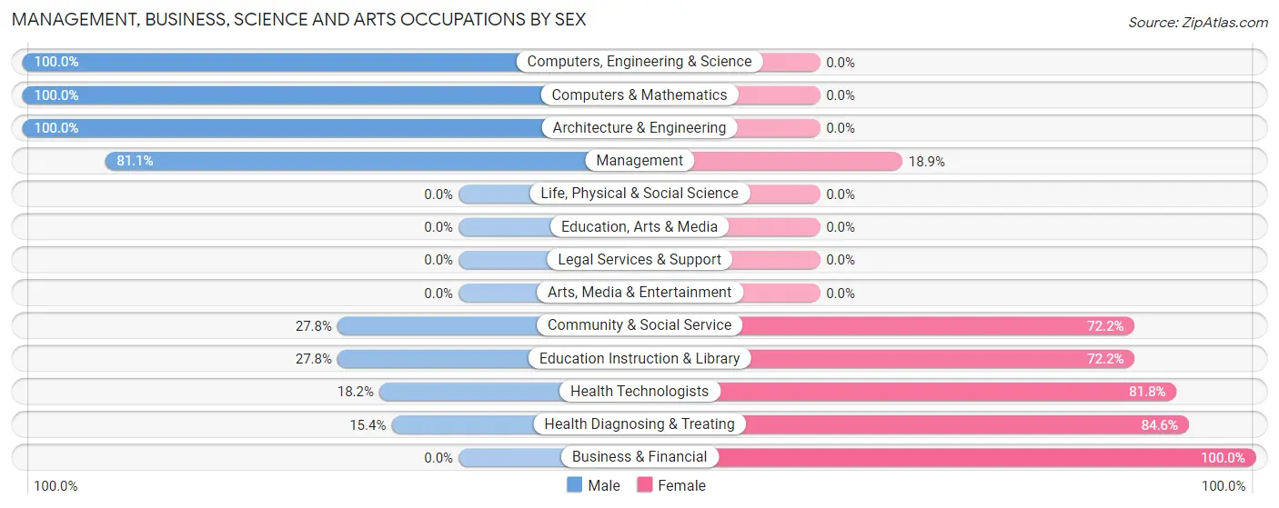 Management, Business, Science and Arts Occupations by Sex in Carey