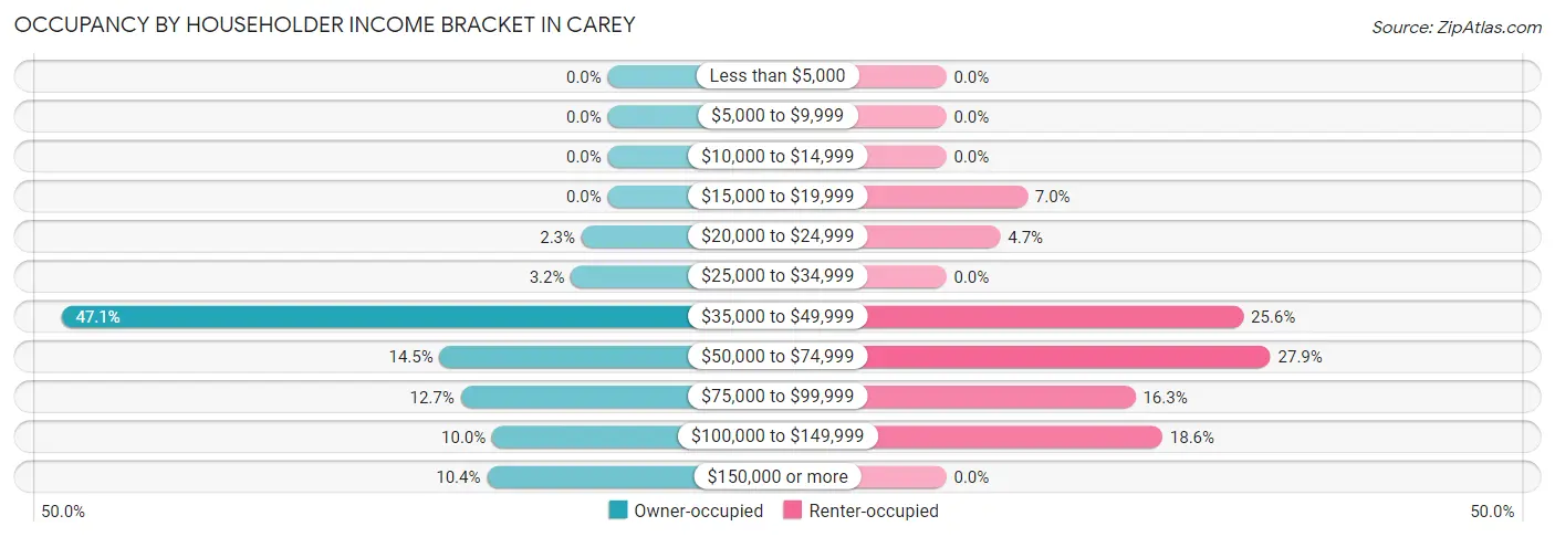 Occupancy by Householder Income Bracket in Carey