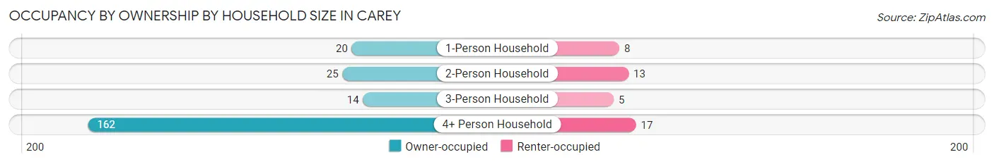 Occupancy by Ownership by Household Size in Carey