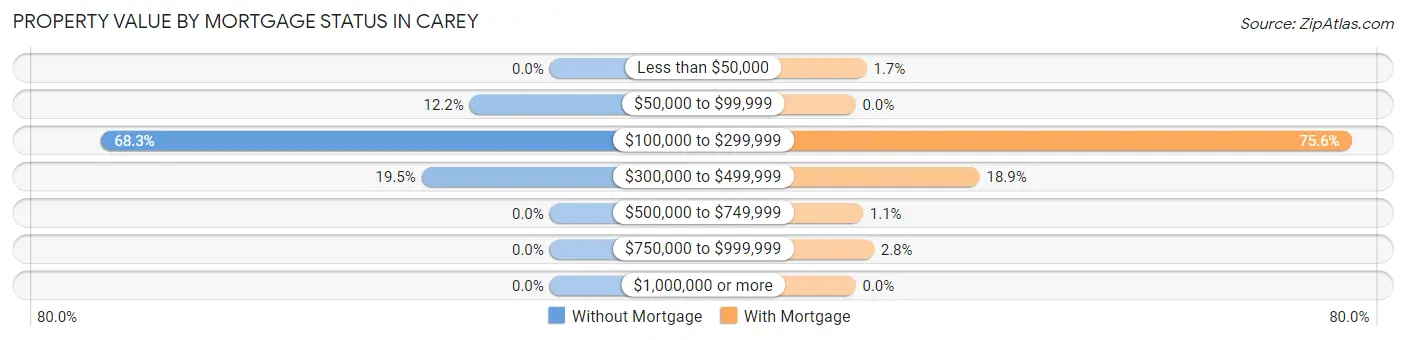 Property Value by Mortgage Status in Carey