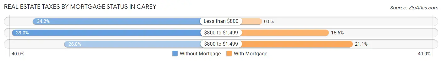 Real Estate Taxes by Mortgage Status in Carey
