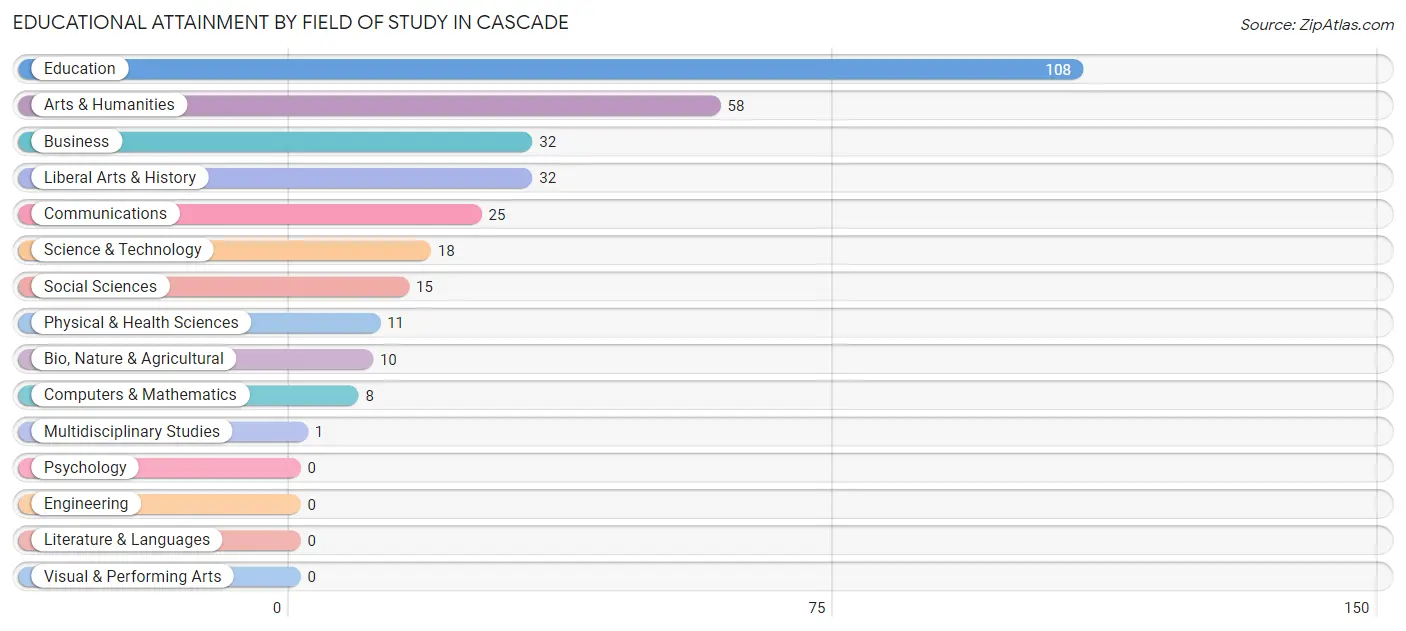 Educational Attainment by Field of Study in Cascade