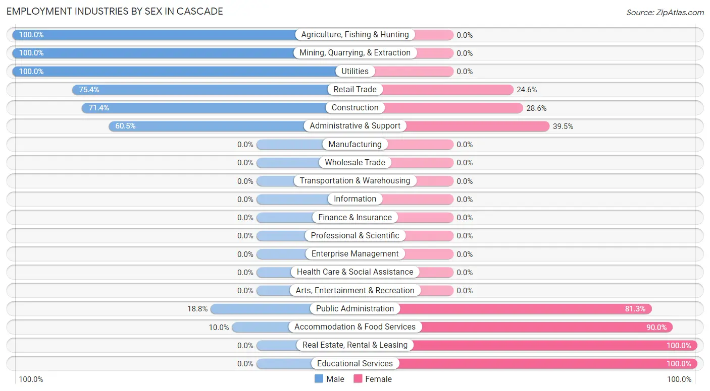 Employment Industries by Sex in Cascade