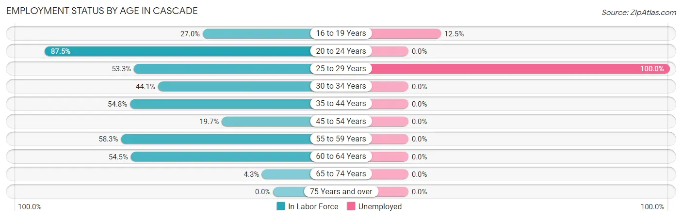 Employment Status by Age in Cascade