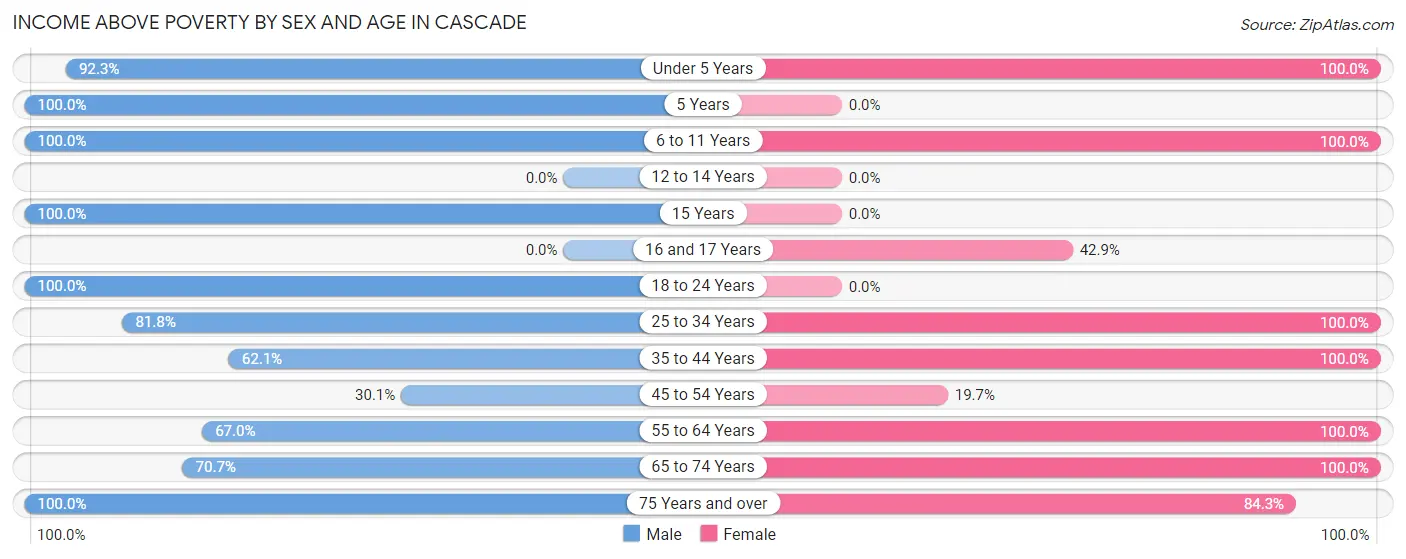 Income Above Poverty by Sex and Age in Cascade