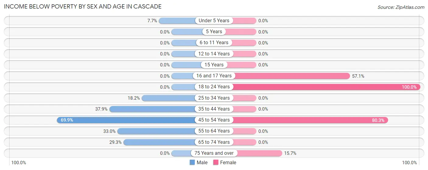 Income Below Poverty by Sex and Age in Cascade