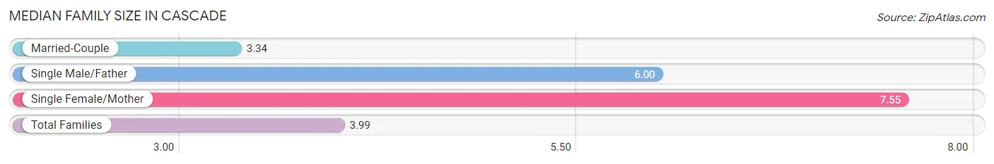 Median Family Size in Cascade