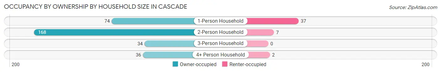 Occupancy by Ownership by Household Size in Cascade