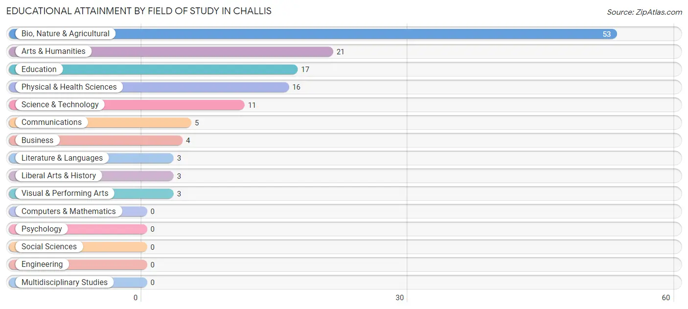 Educational Attainment by Field of Study in Challis