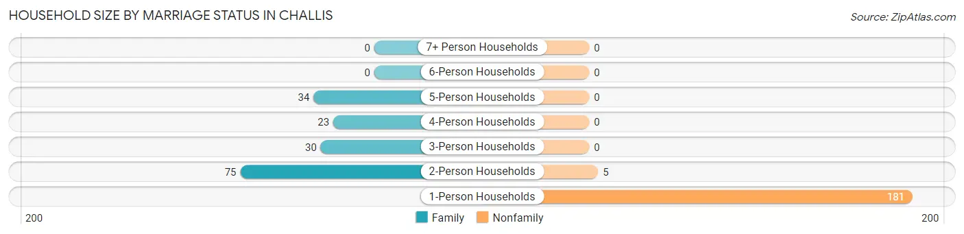 Household Size by Marriage Status in Challis