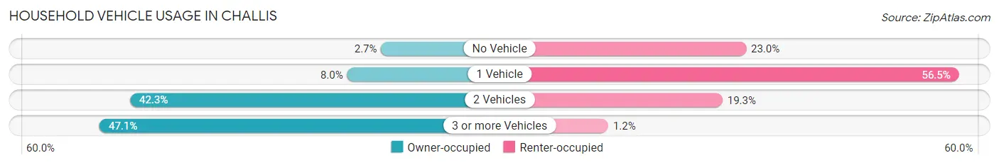 Household Vehicle Usage in Challis