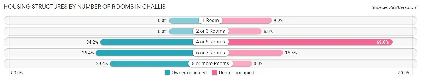 Housing Structures by Number of Rooms in Challis