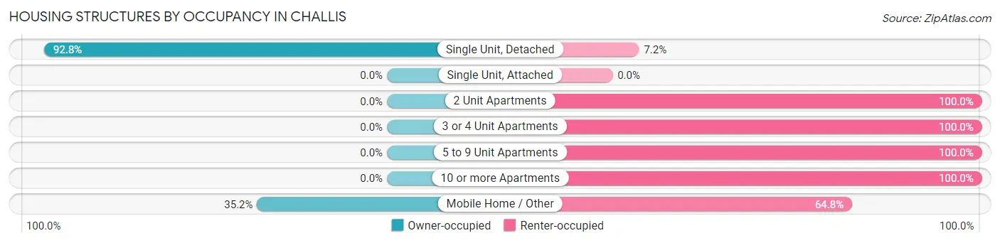 Housing Structures by Occupancy in Challis