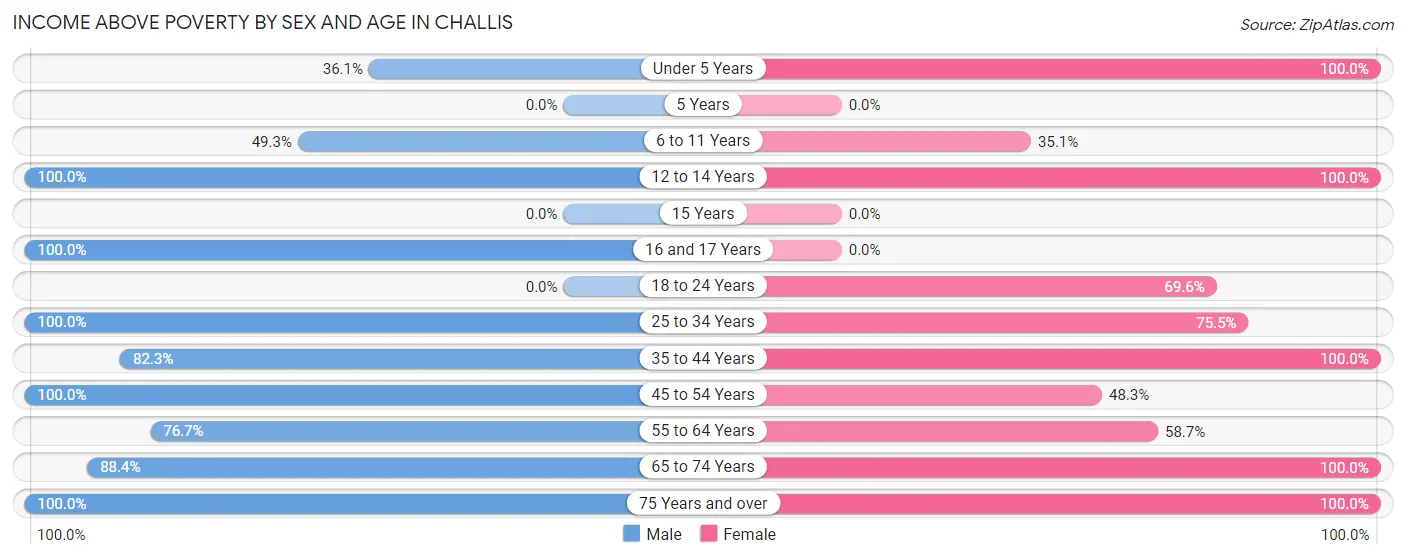 Income Above Poverty by Sex and Age in Challis