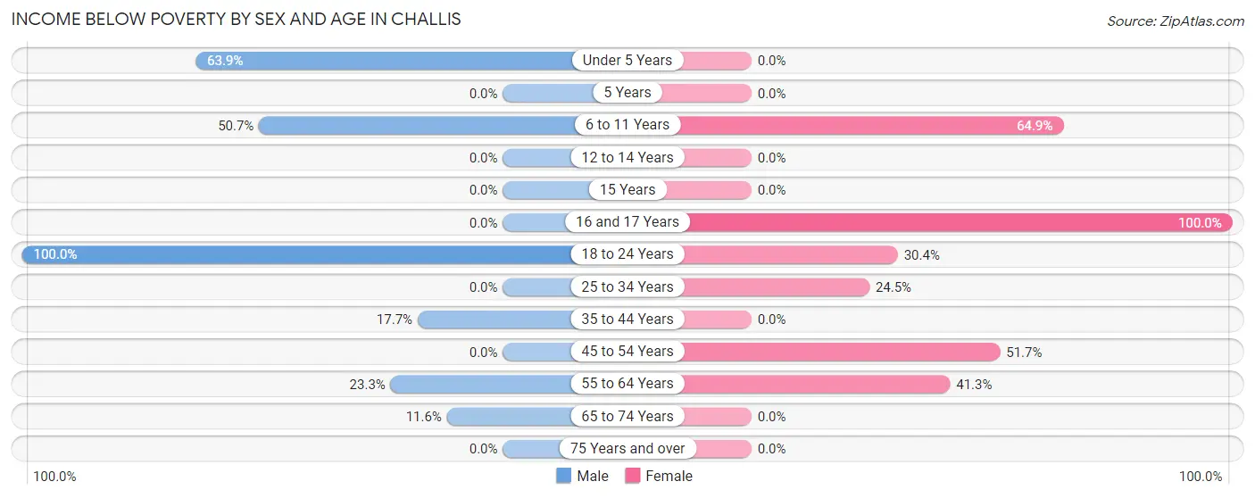 Income Below Poverty by Sex and Age in Challis