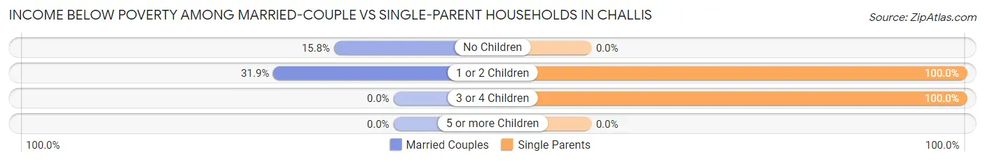 Income Below Poverty Among Married-Couple vs Single-Parent Households in Challis
