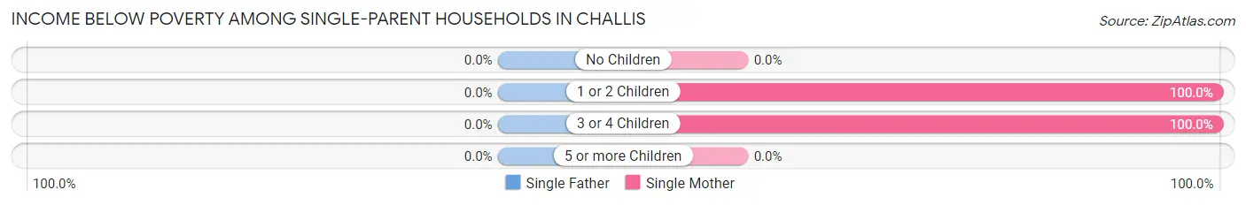 Income Below Poverty Among Single-Parent Households in Challis
