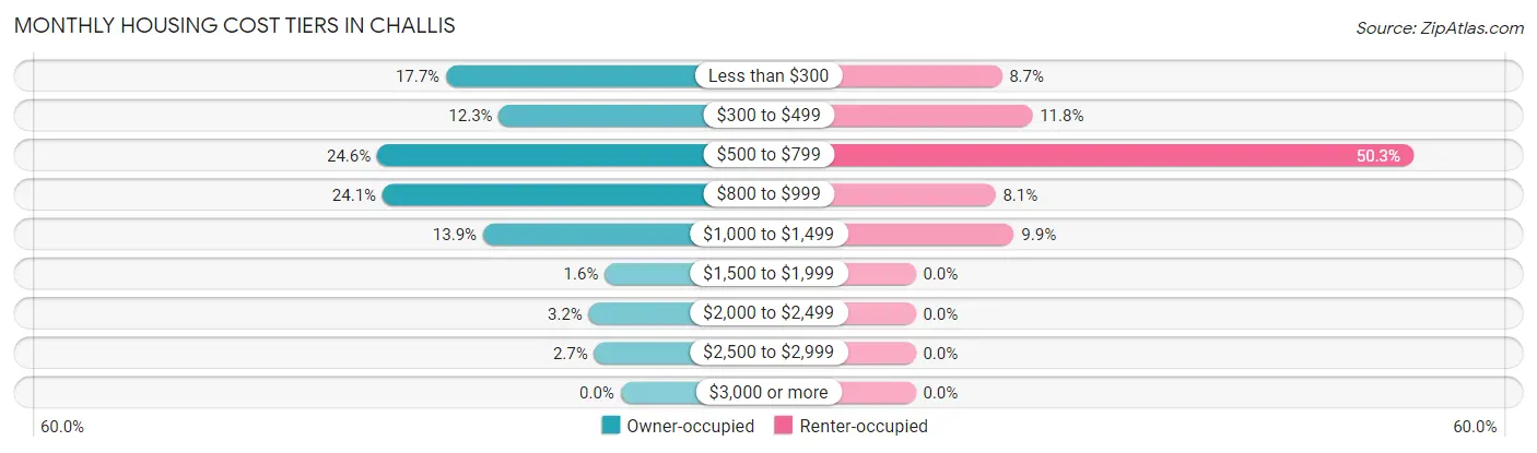 Monthly Housing Cost Tiers in Challis