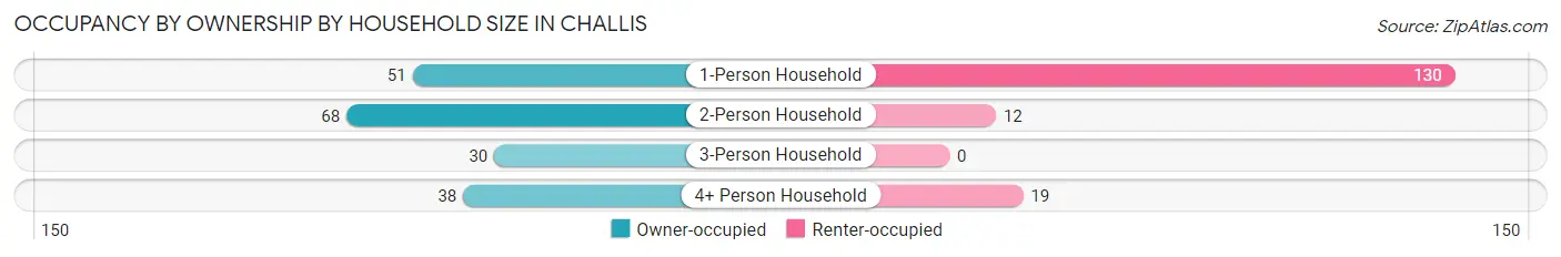 Occupancy by Ownership by Household Size in Challis