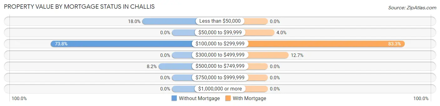 Property Value by Mortgage Status in Challis