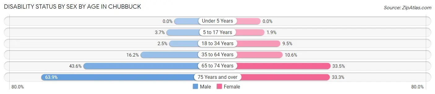 Disability Status by Sex by Age in Chubbuck