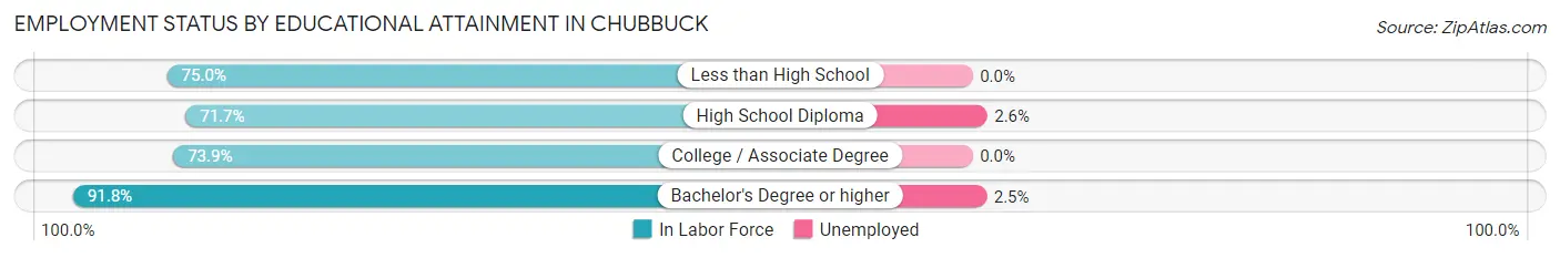 Employment Status by Educational Attainment in Chubbuck