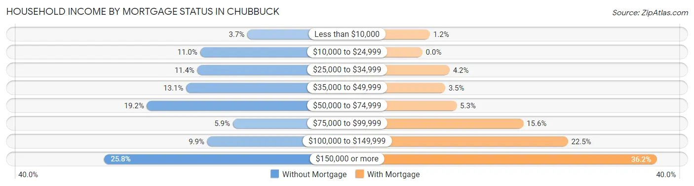 Household Income by Mortgage Status in Chubbuck