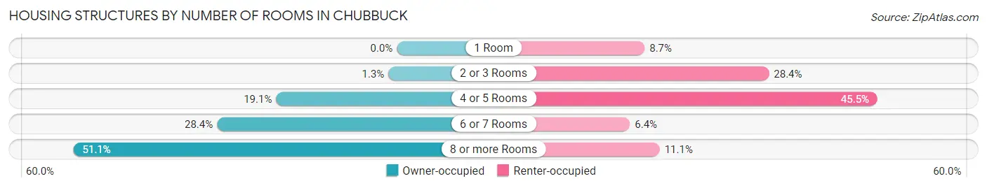 Housing Structures by Number of Rooms in Chubbuck