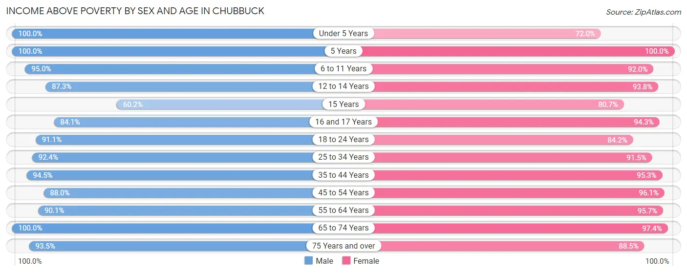 Income Above Poverty by Sex and Age in Chubbuck