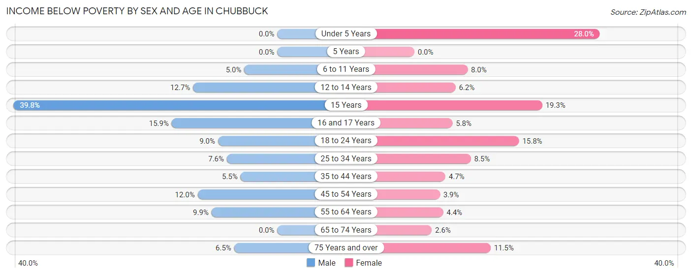 Income Below Poverty by Sex and Age in Chubbuck
