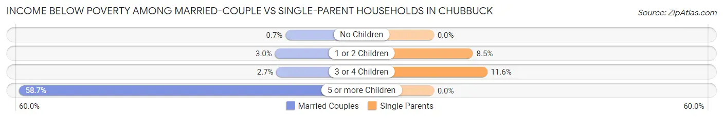Income Below Poverty Among Married-Couple vs Single-Parent Households in Chubbuck