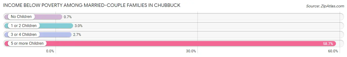 Income Below Poverty Among Married-Couple Families in Chubbuck