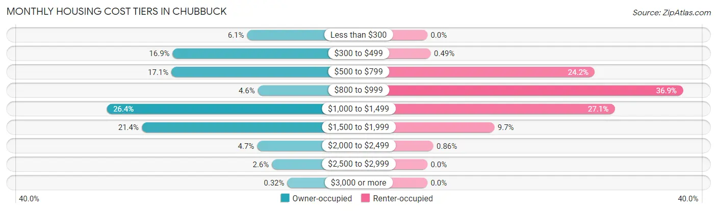 Monthly Housing Cost Tiers in Chubbuck