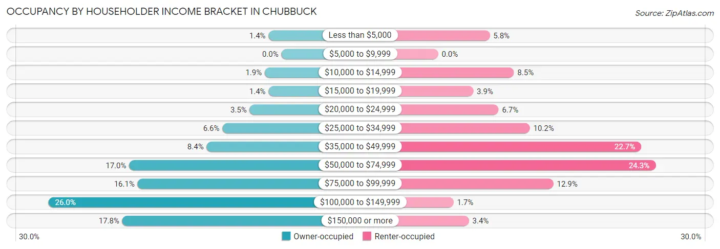 Occupancy by Householder Income Bracket in Chubbuck