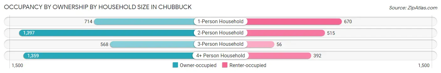 Occupancy by Ownership by Household Size in Chubbuck