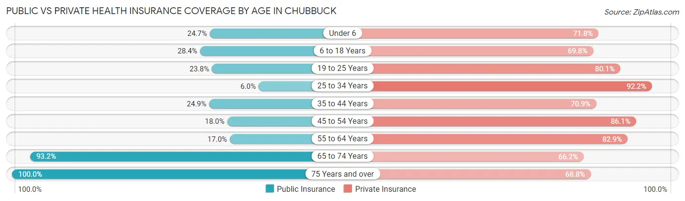 Public vs Private Health Insurance Coverage by Age in Chubbuck