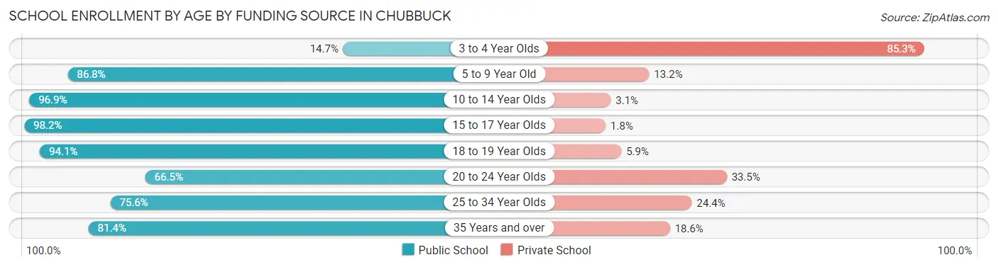 School Enrollment by Age by Funding Source in Chubbuck
