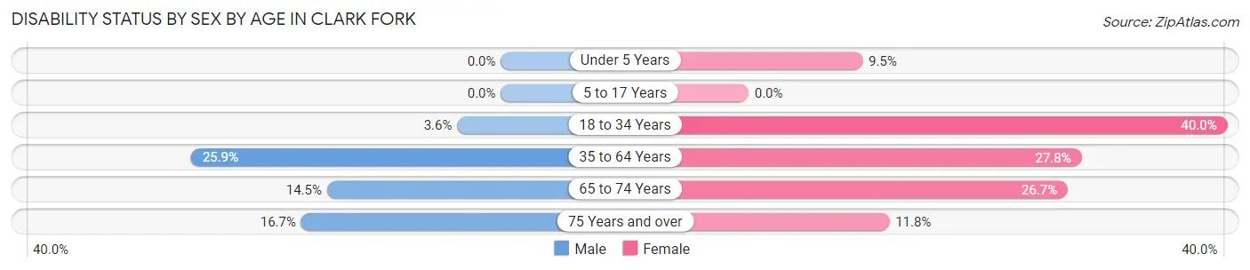 Disability Status by Sex by Age in Clark Fork