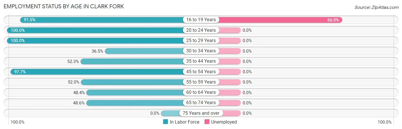 Employment Status by Age in Clark Fork
