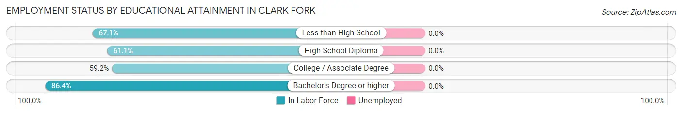 Employment Status by Educational Attainment in Clark Fork