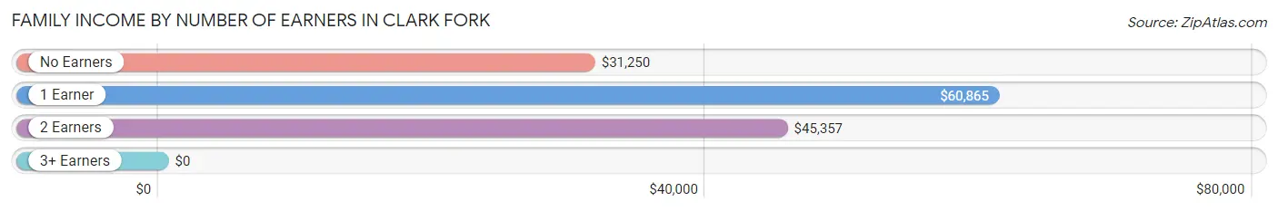 Family Income by Number of Earners in Clark Fork