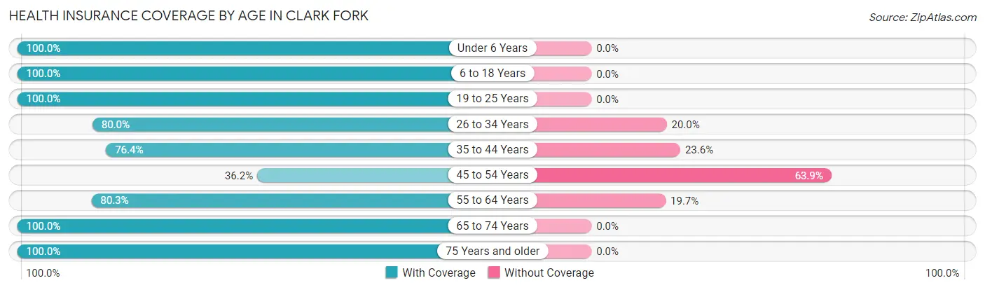 Health Insurance Coverage by Age in Clark Fork