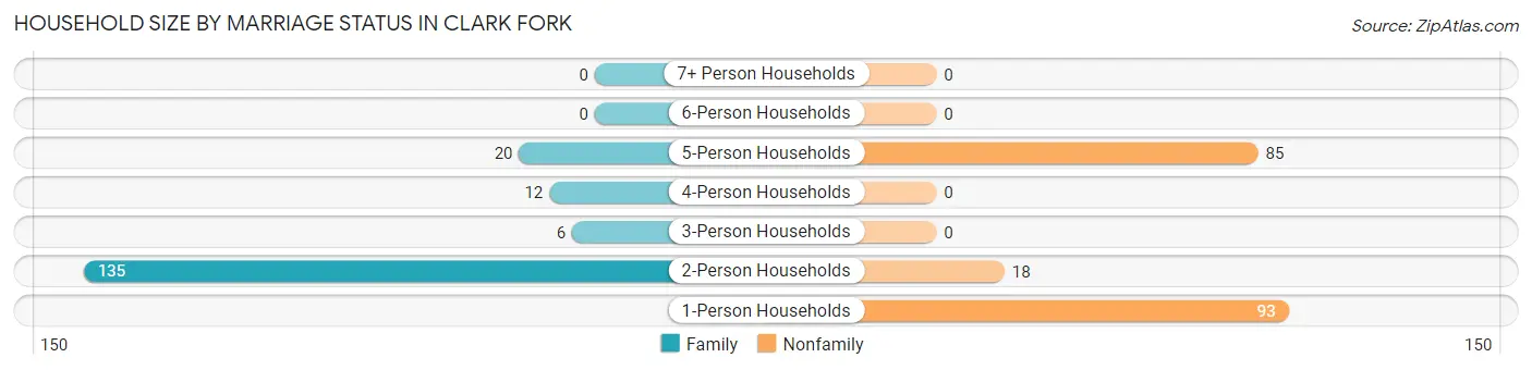 Household Size by Marriage Status in Clark Fork