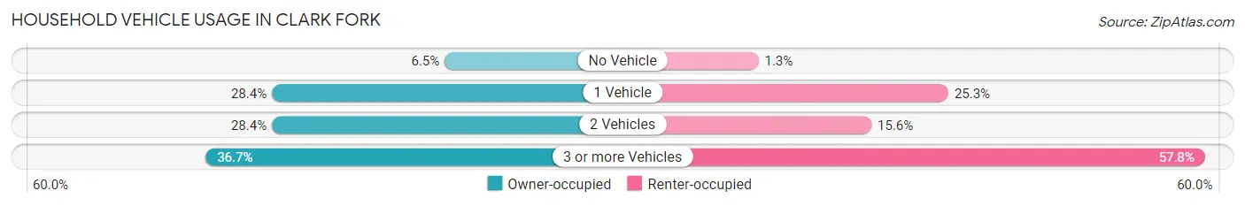 Household Vehicle Usage in Clark Fork
