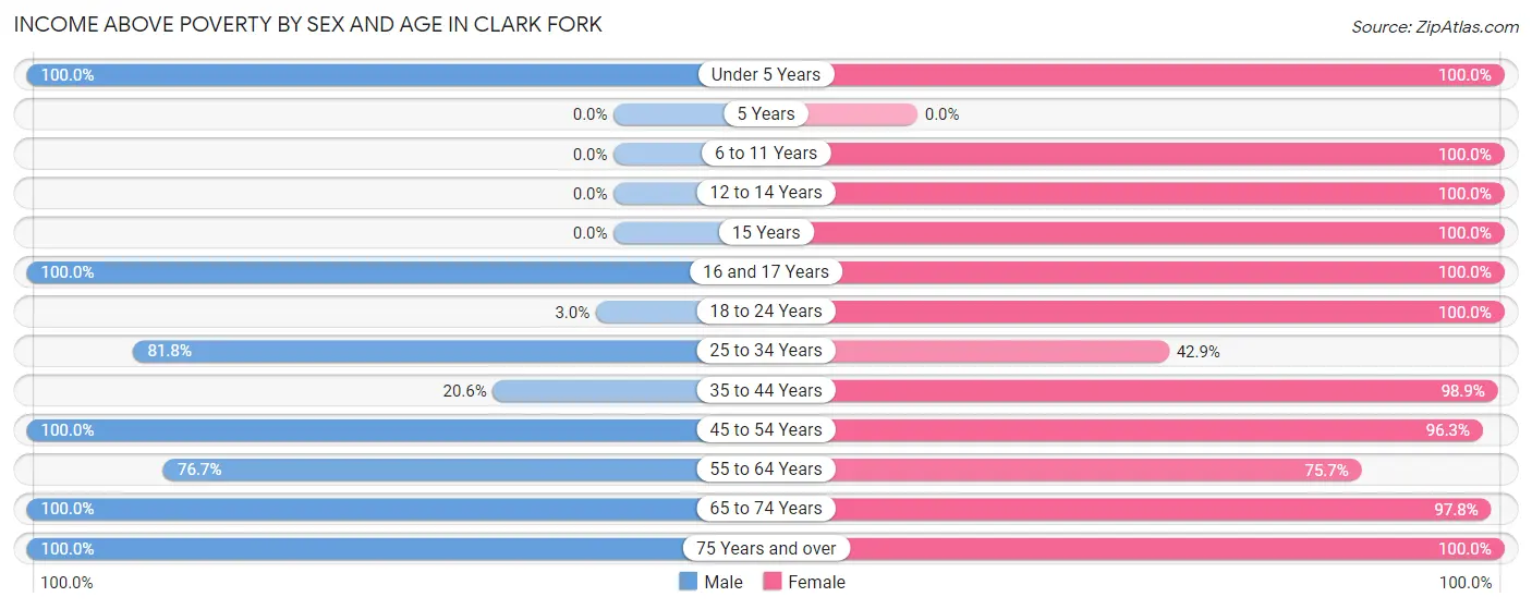 Income Above Poverty by Sex and Age in Clark Fork